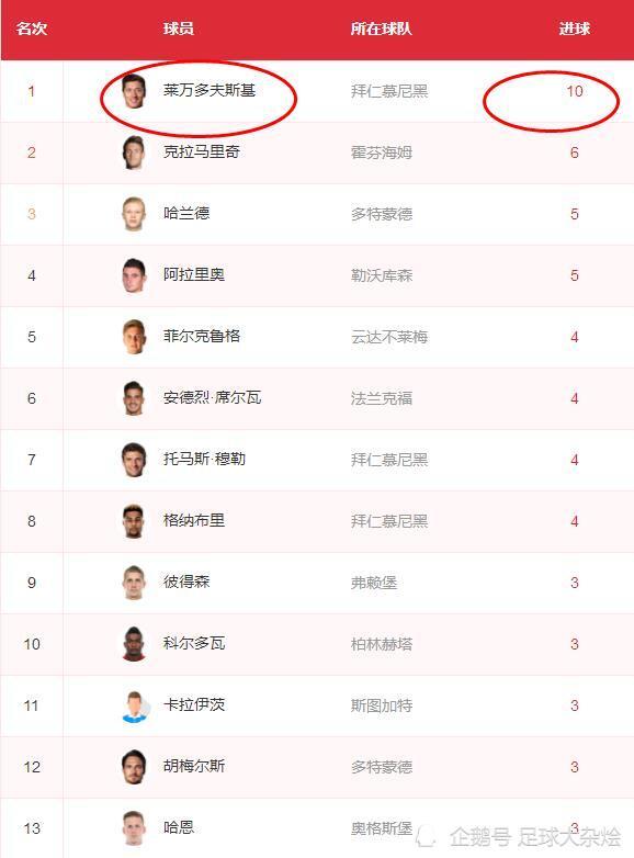 拜仁大胜登顶德甲积分榜  